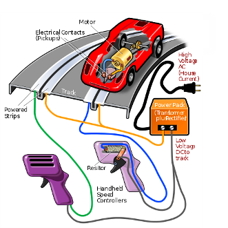 This graphic showing a slot car's and slot car track's electrical circuit was created by David Helber and is used courtesy of the GNU Free Documentation License 1.2. (http://commons.wikimedia.org/wiki/File:SlotcarElecCircuit.svg)